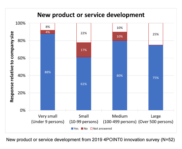 4POINTO Innovation survey
